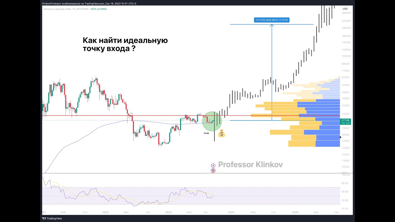 Как найти идеальную точку входа?